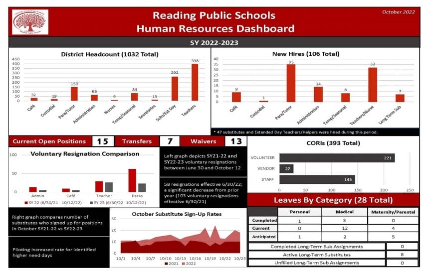 Reading Public Schools Human Resources Dashboard 2022-2023