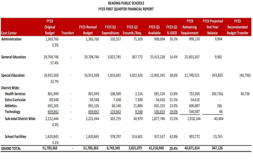 Page 12 from the SC packet showing the FY23 first quarter financial report.